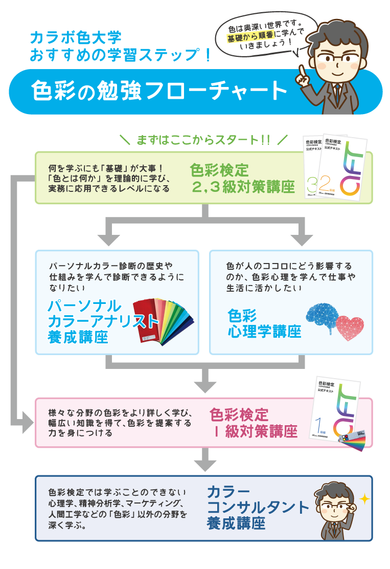 色彩検定３級、２級を取得後。興味のある分野を伸ばしていきましょう