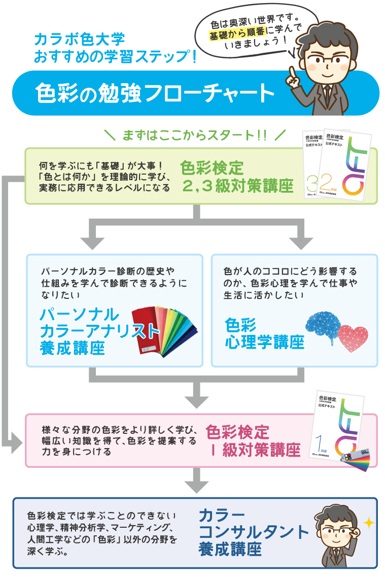 色彩検定３級、２級を取得後。興味のある分野を伸ばしていきましょう